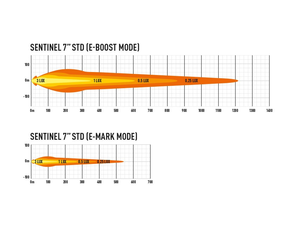 LAZER Sentinel 7" - okrągła lampa LED