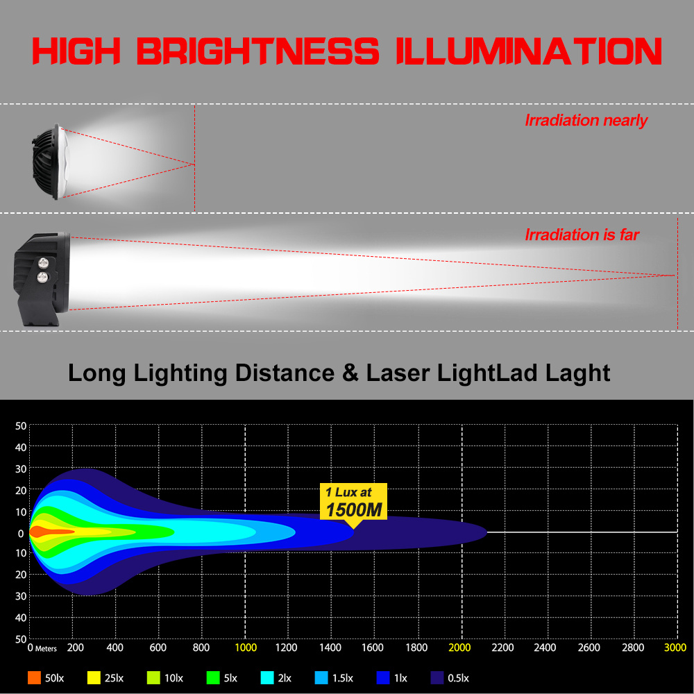 Lampy dalekosiężne led laser 5" 100W
